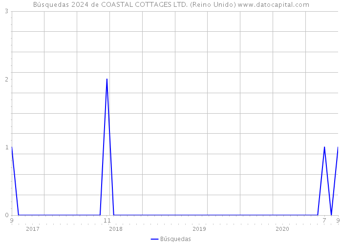 Búsquedas 2024 de COASTAL COTTAGES LTD. (Reino Unido) 