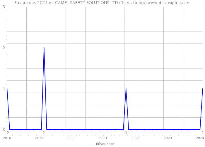Búsquedas 2024 de CAMEL SAFETY SOLUTIONS LTD (Reino Unido) 