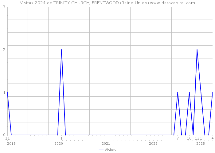 Visitas 2024 de TRINITY CHURCH, BRENTWOOD (Reino Unido) 