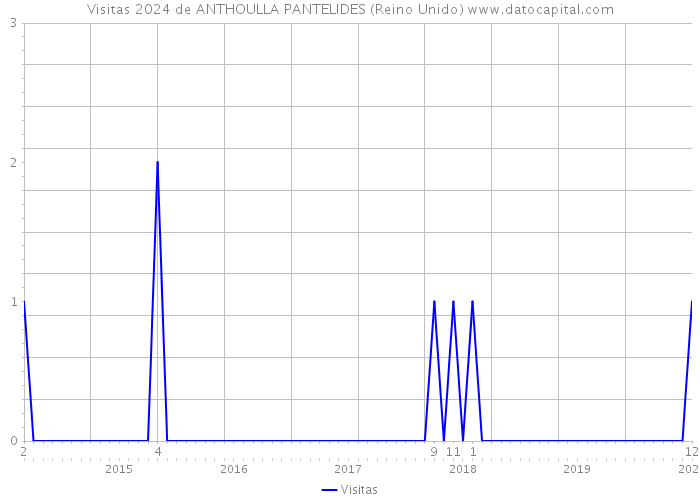 Visitas 2024 de ANTHOULLA PANTELIDES (Reino Unido) 