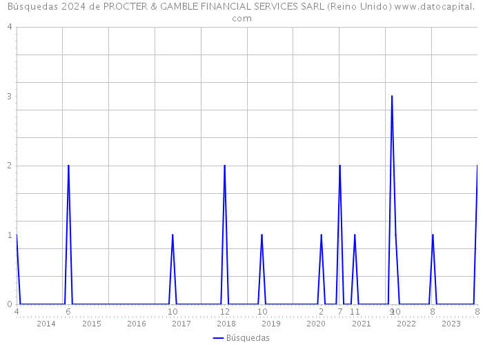 Búsquedas 2024 de PROCTER & GAMBLE FINANCIAL SERVICES SARL (Reino Unido) 