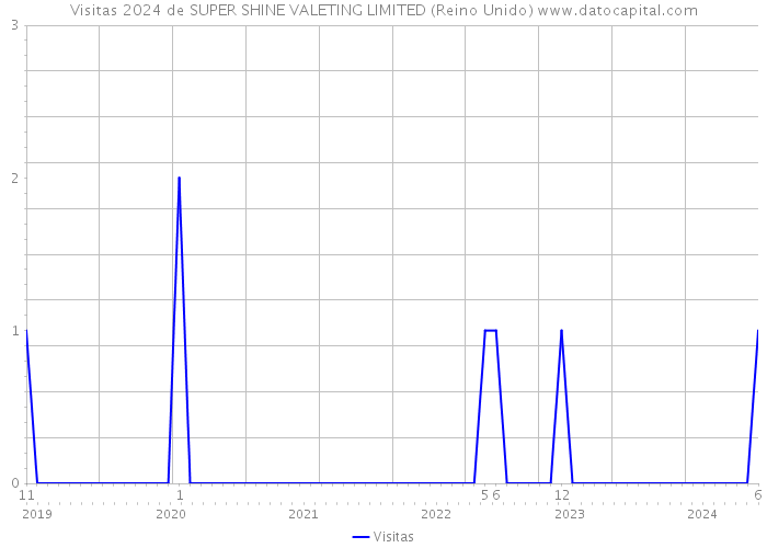 Visitas 2024 de SUPER SHINE VALETING LIMITED (Reino Unido) 