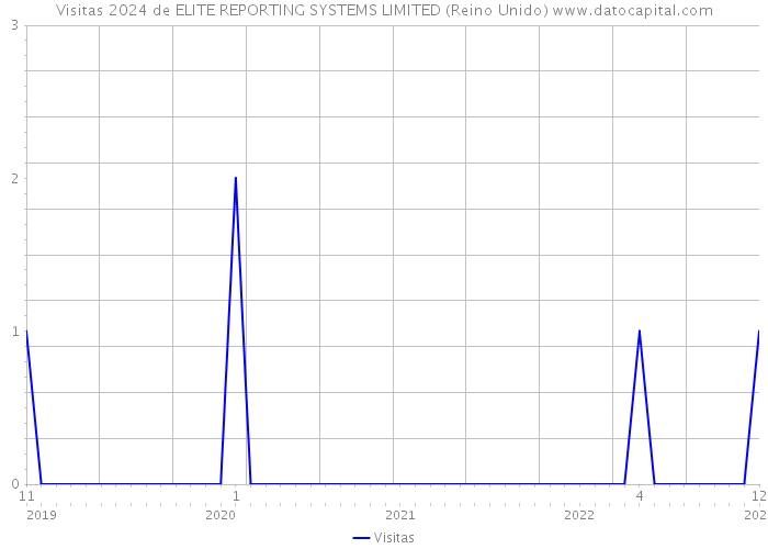 Visitas 2024 de ELITE REPORTING SYSTEMS LIMITED (Reino Unido) 