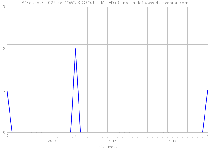 Búsquedas 2024 de DOWN & GROUT LIMITED (Reino Unido) 