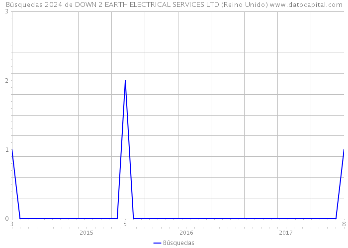 Búsquedas 2024 de DOWN 2 EARTH ELECTRICAL SERVICES LTD (Reino Unido) 