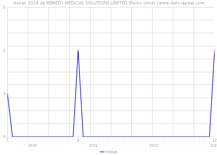 Visitas 2024 de REMEDY MEDICAL SOLUTIONS LIMITED (Reino Unido) 