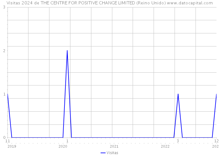 Visitas 2024 de THE CENTRE FOR POSITIVE CHANGE LIMITED (Reino Unido) 