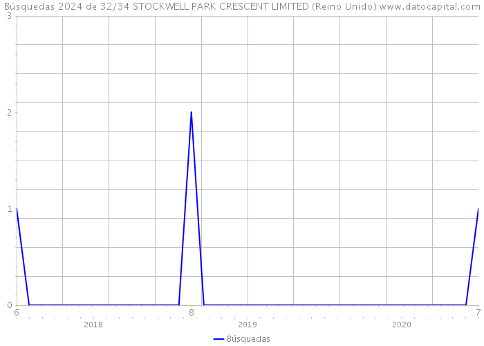 Búsquedas 2024 de 32/34 STOCKWELL PARK CRESCENT LIMITED (Reino Unido) 