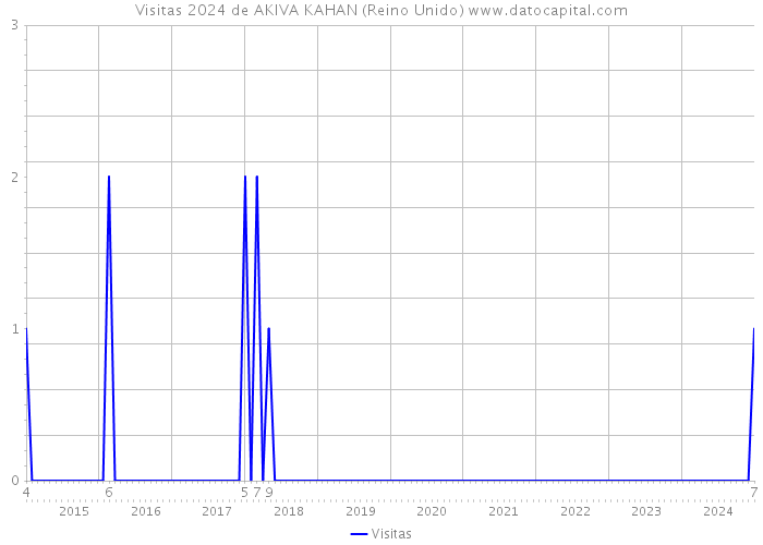 Visitas 2024 de AKIVA KAHAN (Reino Unido) 