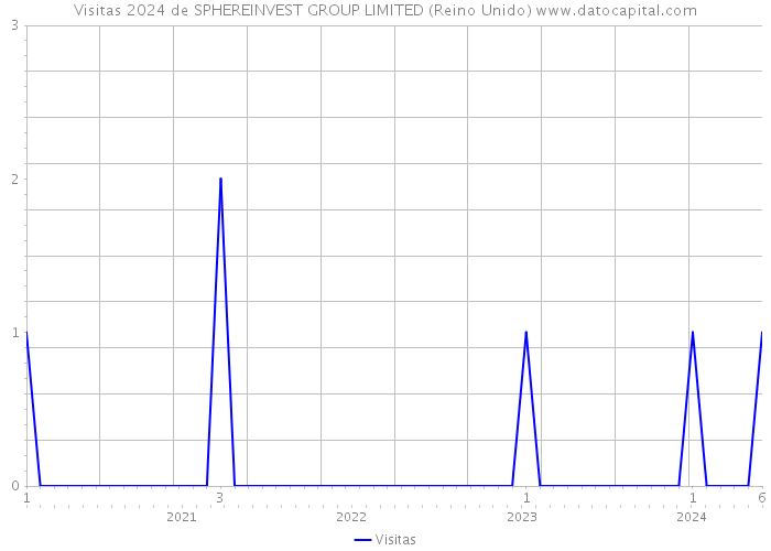 Visitas 2024 de SPHEREINVEST GROUP LIMITED (Reino Unido) 