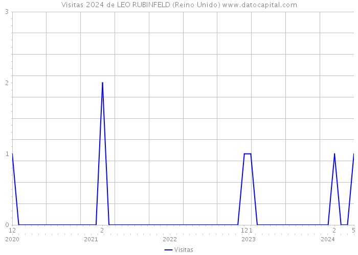 Visitas 2024 de LEO RUBINFELD (Reino Unido) 