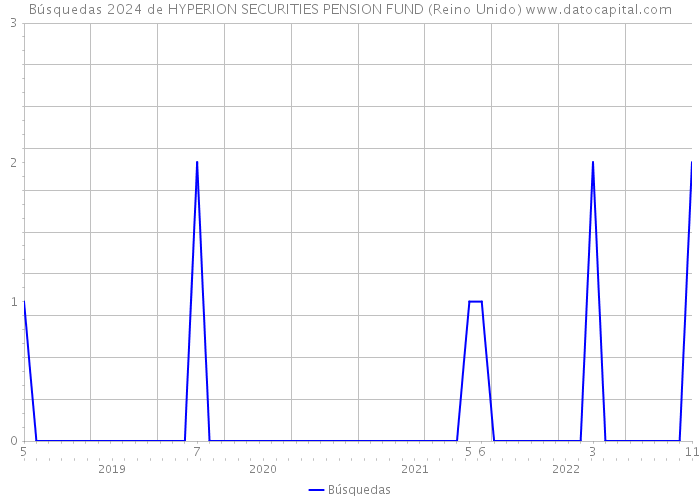 Búsquedas 2024 de HYPERION SECURITIES PENSION FUND (Reino Unido) 