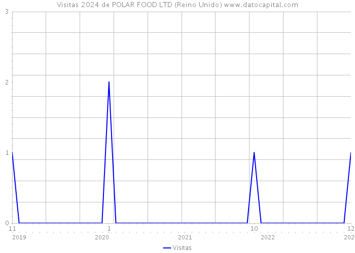 Visitas 2024 de POLAR FOOD LTD (Reino Unido) 
