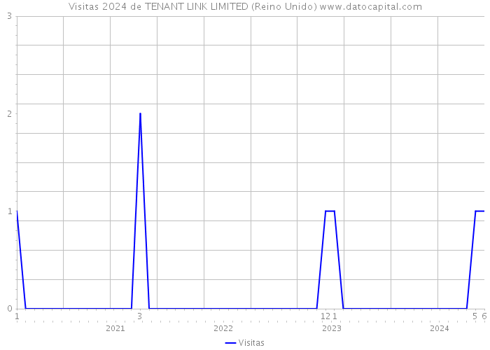 Visitas 2024 de TENANT LINK LIMITED (Reino Unido) 