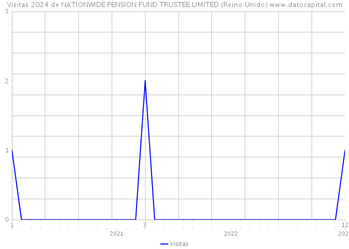 Visitas 2024 de NATIONWIDE PENSION FUND TRUSTEE LIMITED (Reino Unido) 