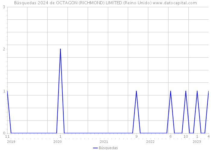 Búsquedas 2024 de OCTAGON (RICHMOND) LIMITED (Reino Unido) 