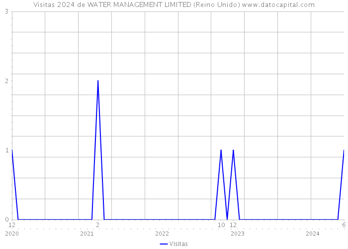 Visitas 2024 de WATER MANAGEMENT LIMITED (Reino Unido) 