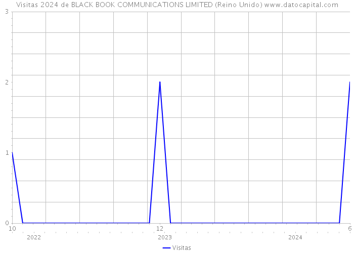 Visitas 2024 de BLACK BOOK COMMUNICATIONS LIMITED (Reino Unido) 