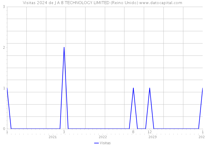 Visitas 2024 de J A B TECHNOLOGY LIMITED (Reino Unido) 