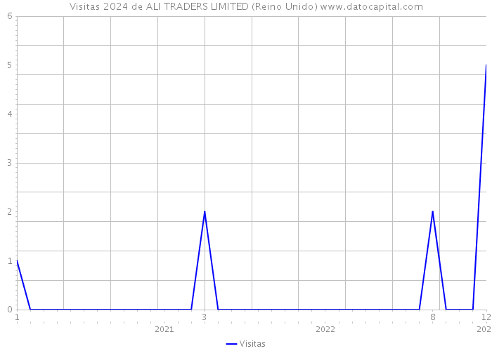 Visitas 2024 de ALI TRADERS LIMITED (Reino Unido) 