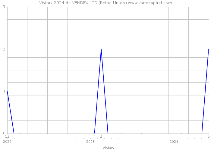 Visitas 2024 de VENDEX LTD (Reino Unido) 