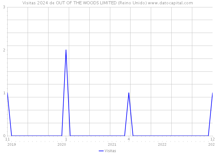 Visitas 2024 de OUT OF THE WOODS LIMITED (Reino Unido) 