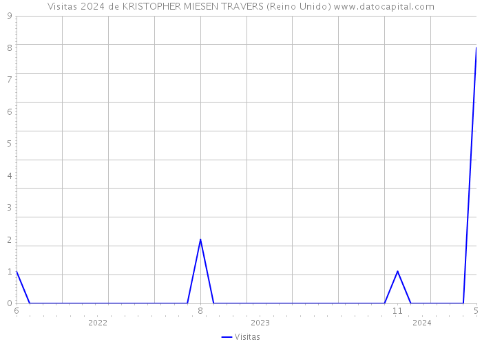 Visitas 2024 de KRISTOPHER MIESEN TRAVERS (Reino Unido) 