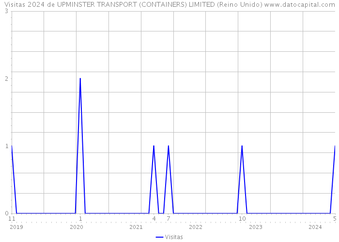 Visitas 2024 de UPMINSTER TRANSPORT (CONTAINERS) LIMITED (Reino Unido) 