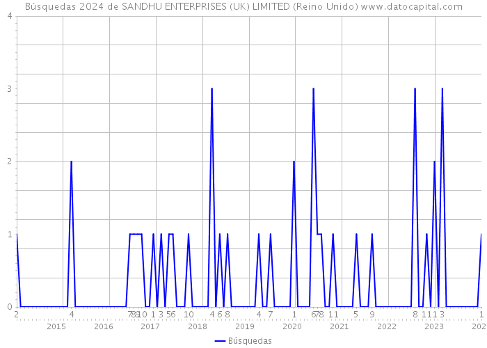 Búsquedas 2024 de SANDHU ENTERPRISES (UK) LIMITED (Reino Unido) 