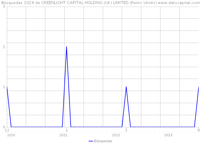 Búsquedas 2024 de GREENLIGHT CAPITAL HOLDING (UK) LIMITED (Reino Unido) 