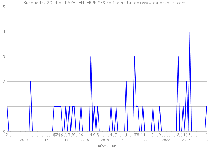 Búsquedas 2024 de PAZEL ENTERPRISES SA (Reino Unido) 