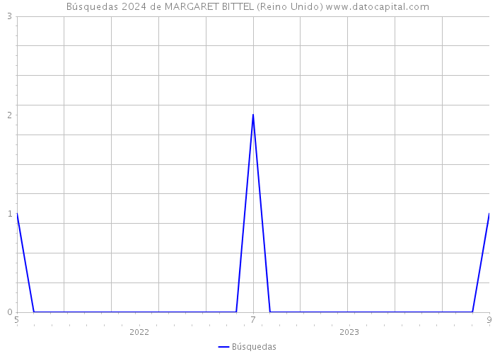 Búsquedas 2024 de MARGARET BITTEL (Reino Unido) 