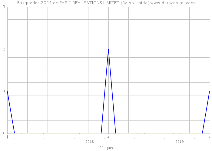 Búsquedas 2024 de ZAP 1 REALISATIONS LIMITED (Reino Unido) 