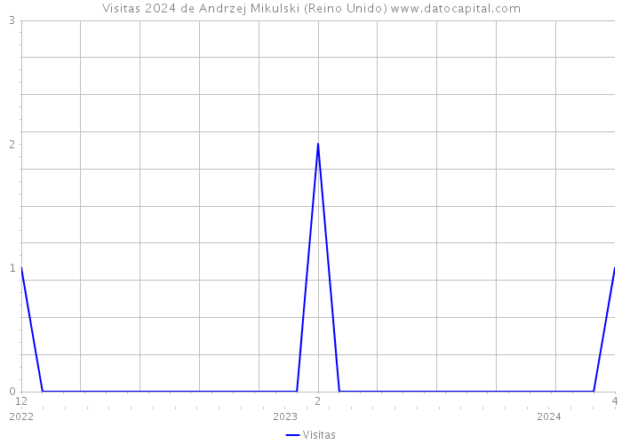 Visitas 2024 de Andrzej Mikulski (Reino Unido) 