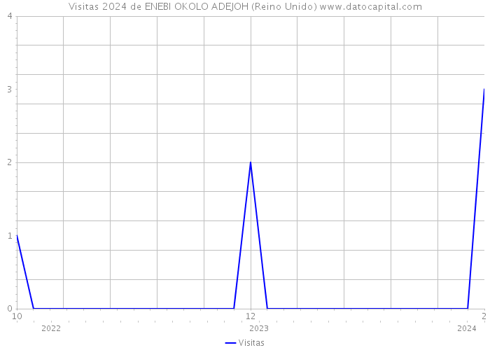 Visitas 2024 de ENEBI OKOLO ADEJOH (Reino Unido) 