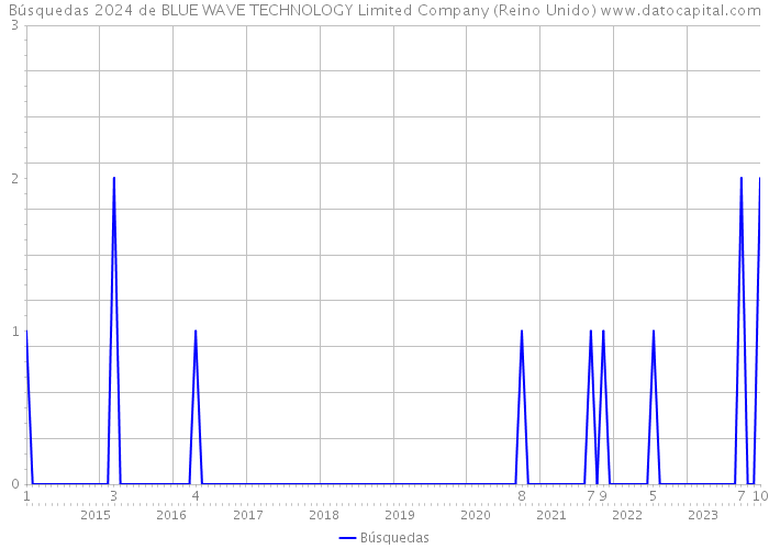 Búsquedas 2024 de BLUE WAVE TECHNOLOGY Limited Company (Reino Unido) 