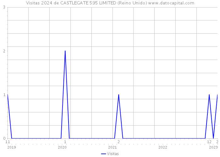 Visitas 2024 de CASTLEGATE 595 LIMITED (Reino Unido) 