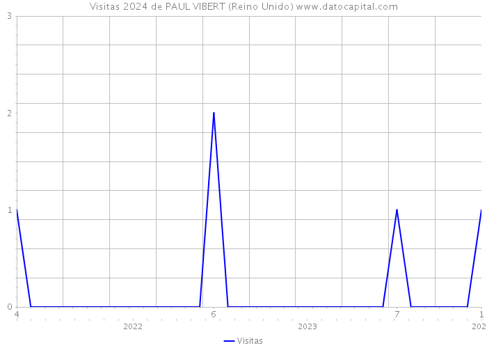 Visitas 2024 de PAUL VIBERT (Reino Unido) 