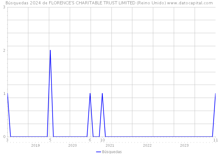 Búsquedas 2024 de FLORENCE'S CHARITABLE TRUST LIMITED (Reino Unido) 