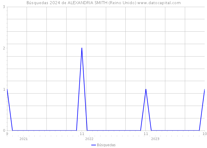 Búsquedas 2024 de ALEXANDRIA SMITH (Reino Unido) 