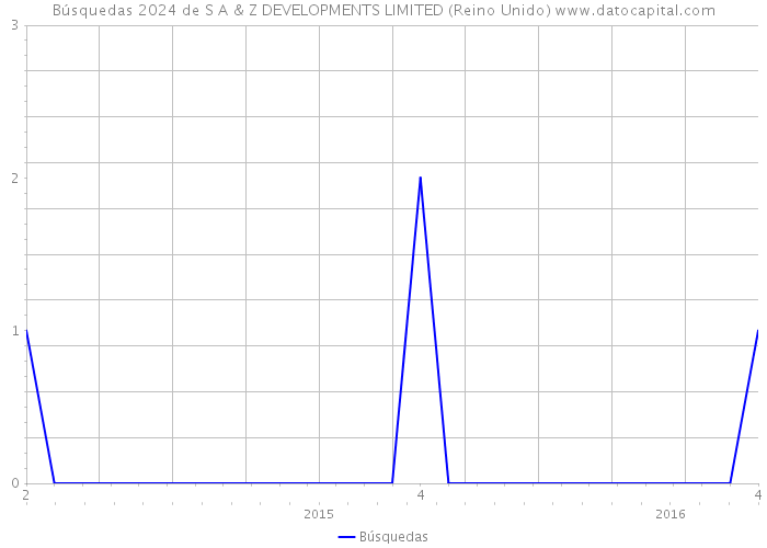 Búsquedas 2024 de S A & Z DEVELOPMENTS LIMITED (Reino Unido) 