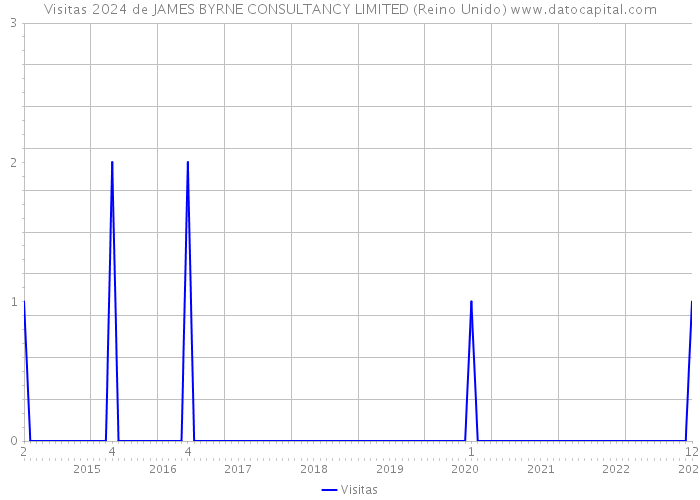 Visitas 2024 de JAMES BYRNE CONSULTANCY LIMITED (Reino Unido) 