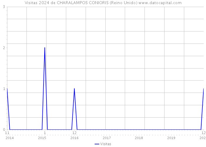 Visitas 2024 de CHARALAMPOS CONIORIS (Reino Unido) 