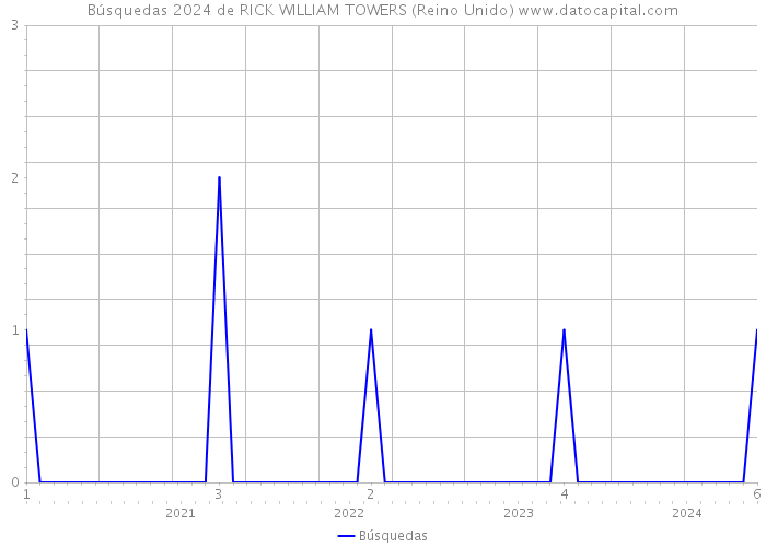 Búsquedas 2024 de RICK WILLIAM TOWERS (Reino Unido) 