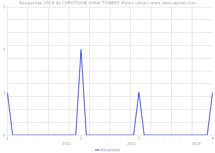 Búsquedas 2024 de CHRISTIANE ANNA TOWERS (Reino Unido) 