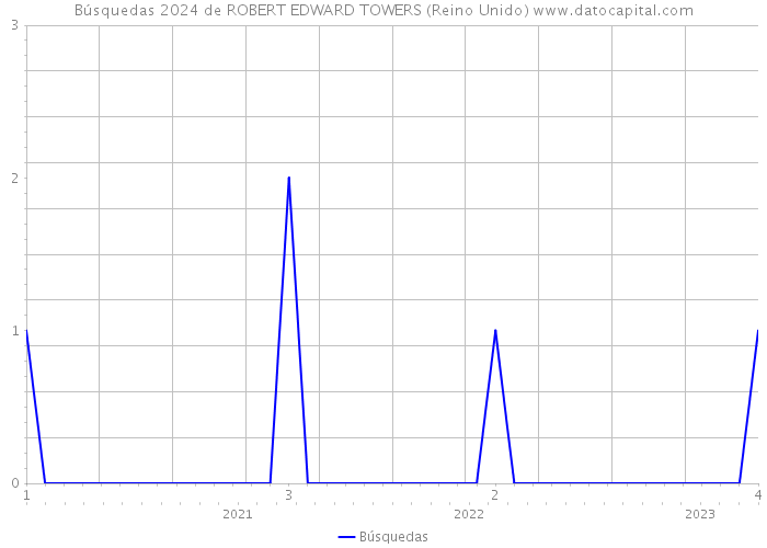 Búsquedas 2024 de ROBERT EDWARD TOWERS (Reino Unido) 