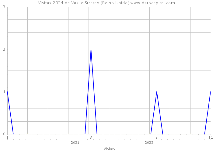 Visitas 2024 de Vasile Stratan (Reino Unido) 