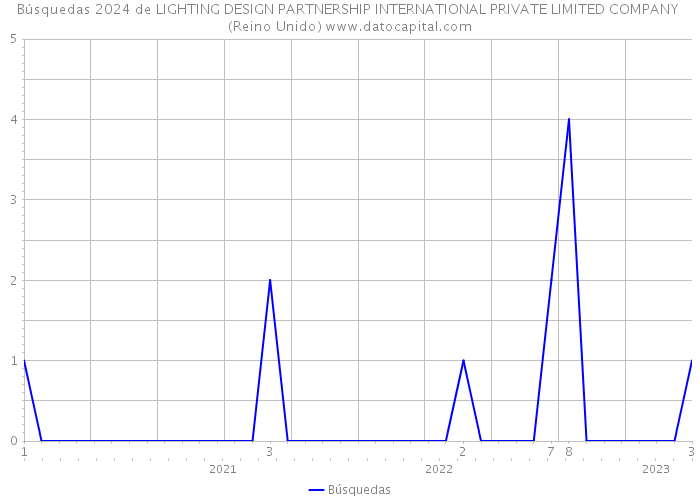 Búsquedas 2024 de LIGHTING DESIGN PARTNERSHIP INTERNATIONAL PRIVATE LIMITED COMPANY (Reino Unido) 