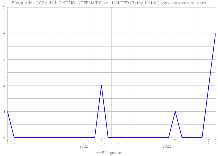 Búsquedas 2024 de LIGHTING INTERNATIONAL LIMITED (Reino Unido) 