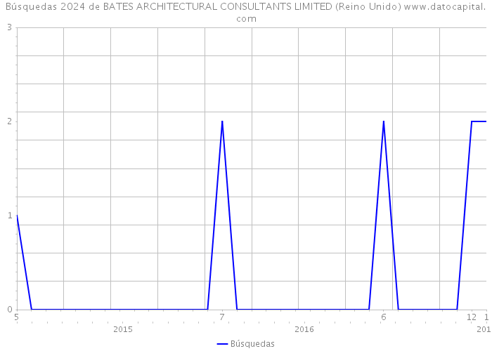 Búsquedas 2024 de BATES ARCHITECTURAL CONSULTANTS LIMITED (Reino Unido) 